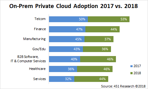 onprem private cloud adoption fig5.png